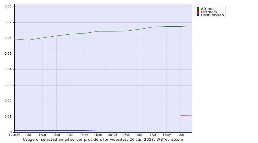 Historical trends in the usage of Afrihost vs. Netmark vs. HostForWeb