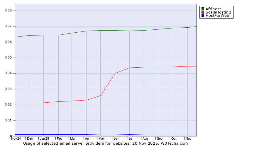 Historical trends in the usage of Afrihost vs. ScalaHosting vs. HostForWeb