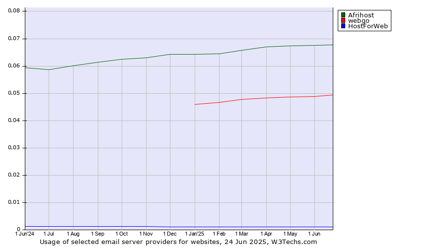Historical trends in the usage of Afrihost vs. webgo vs. HostForWeb