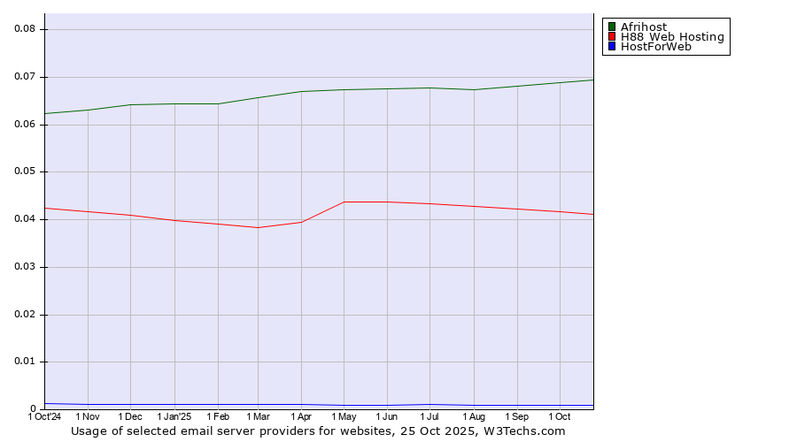 Historical trends in the usage of Afrihost vs. H88 Web Hosting vs. HostForWeb