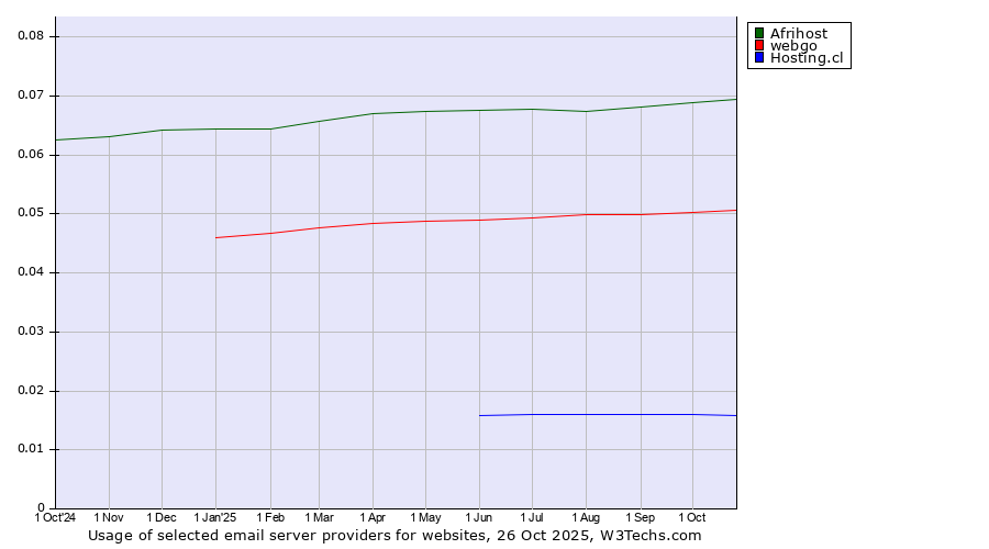 Historical trends in the usage of Afrihost vs. webgo vs. Hosting.cl