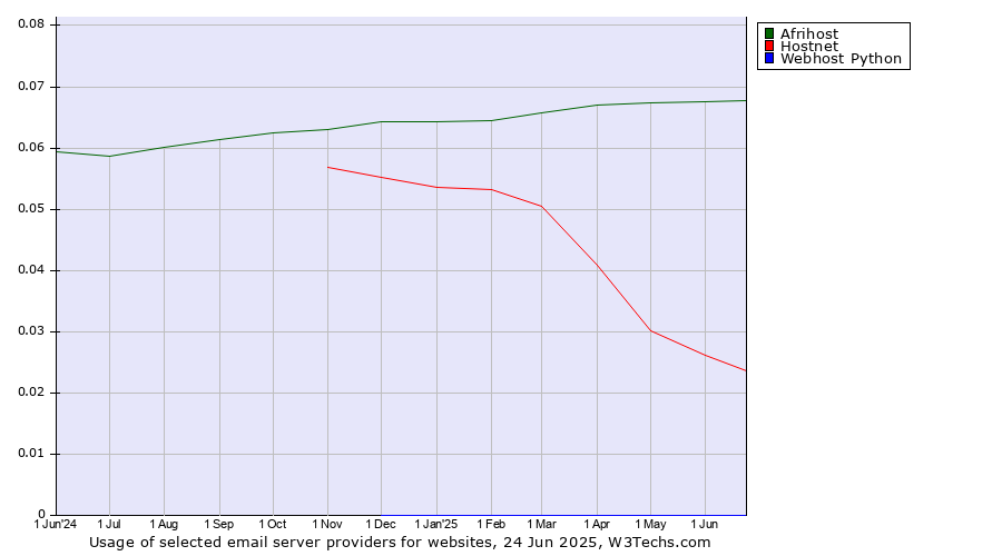 Historical trends in the usage of Afrihost vs. Hostnet vs. Webhost Python