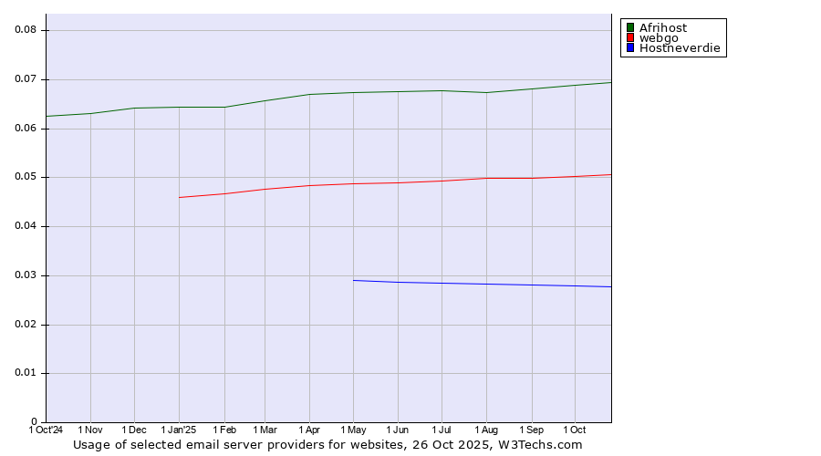 Historical trends in the usage of Afrihost vs. webgo vs. Hostneverdie
