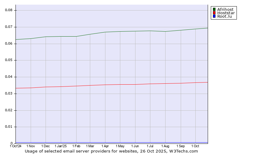 Historical trends in the usage of Afrihost vs. Hoststar vs. Root.lu