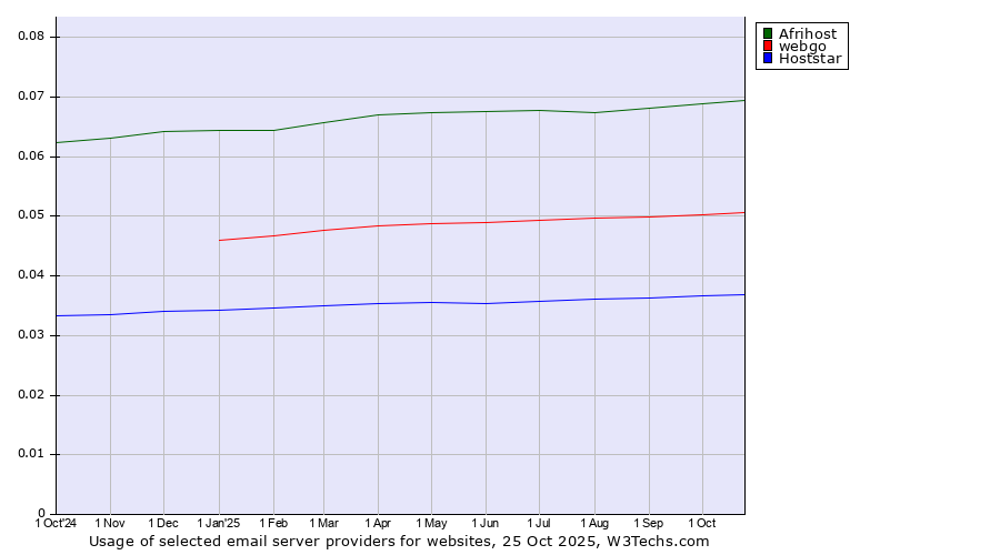 Historical trends in the usage of Afrihost vs. webgo vs. Hoststar