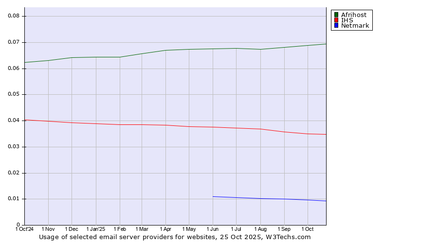 Historical trends in the usage of Afrihost vs. IHS vs. Netmark