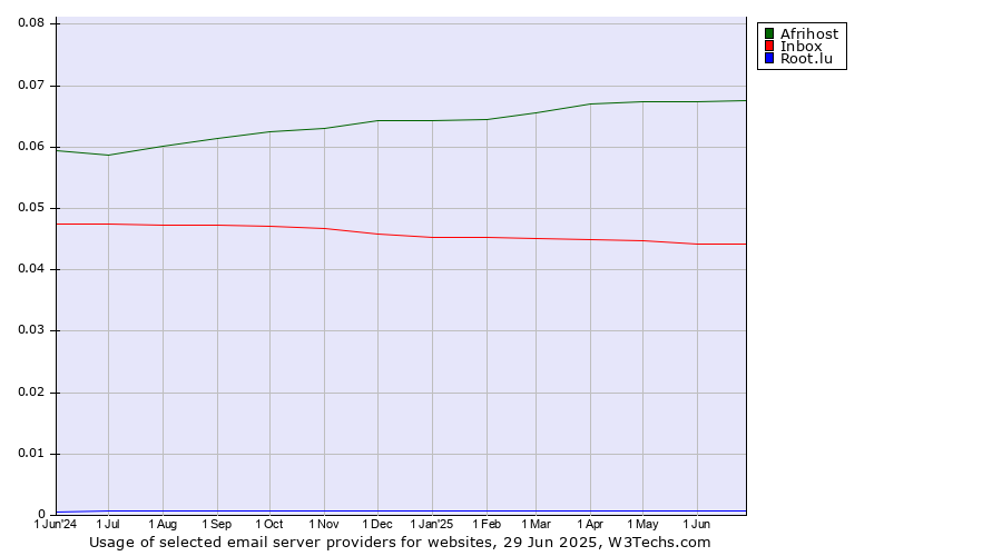Historical trends in the usage of Afrihost vs. Inbox vs. Root.lu