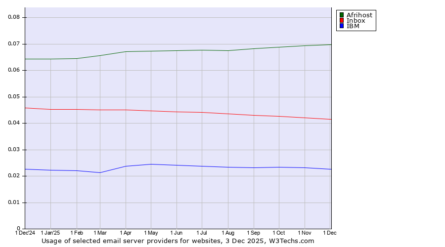 Historical trends in the usage of Afrihost vs. Inbox vs. IBM