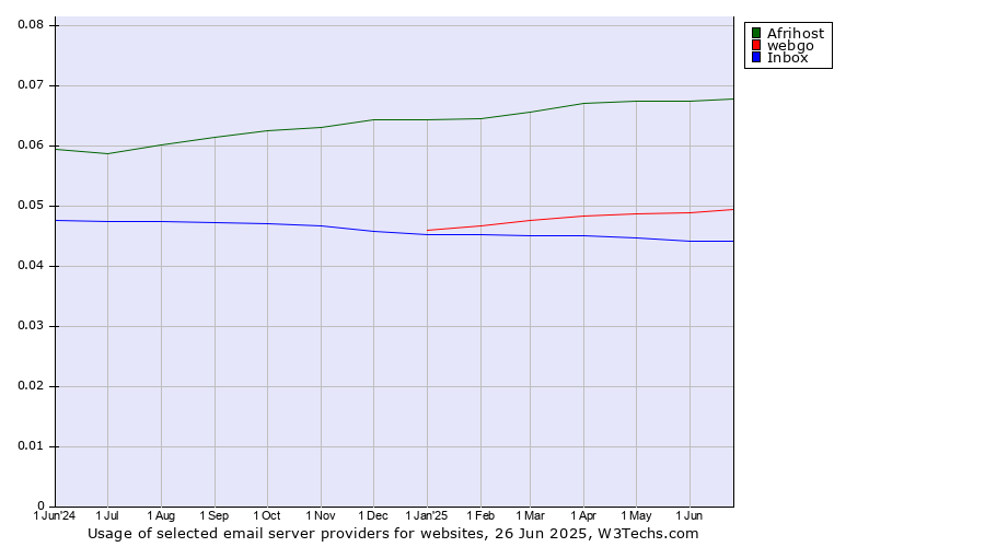 Historical trends in the usage of Afrihost vs. webgo vs. Inbox