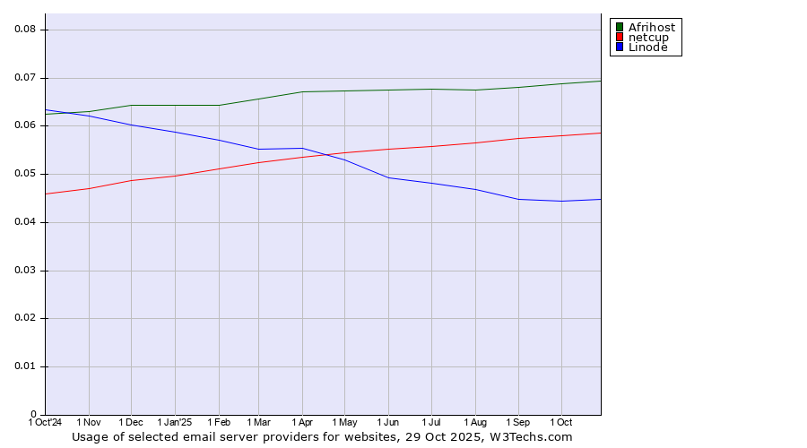 Historical trends in the usage of Afrihost vs. netcup vs. Linode