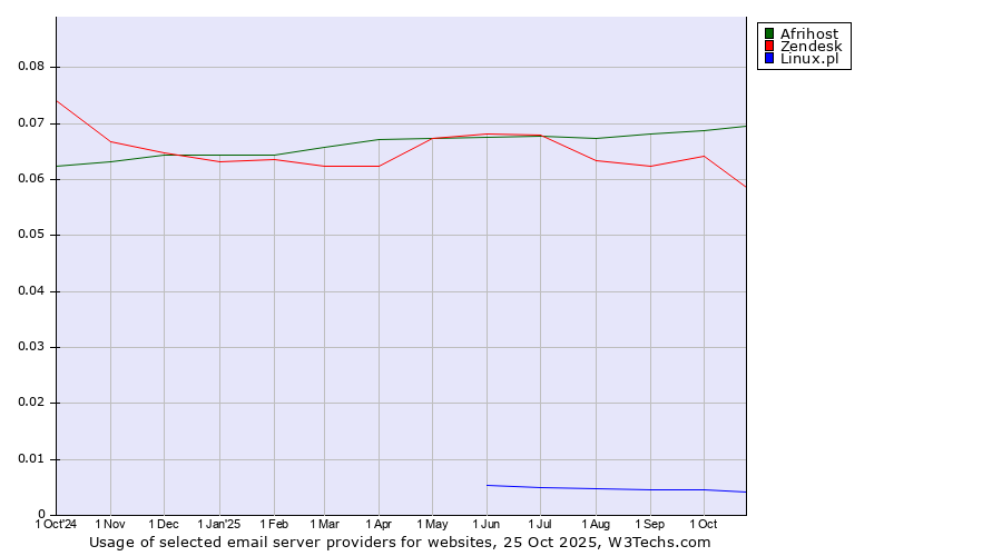 Historical trends in the usage of Afrihost vs. Zendesk vs. Linux.pl