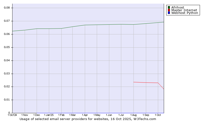 Historical trends in the usage of Afrihost vs. Master Internet vs. Webhost Python
