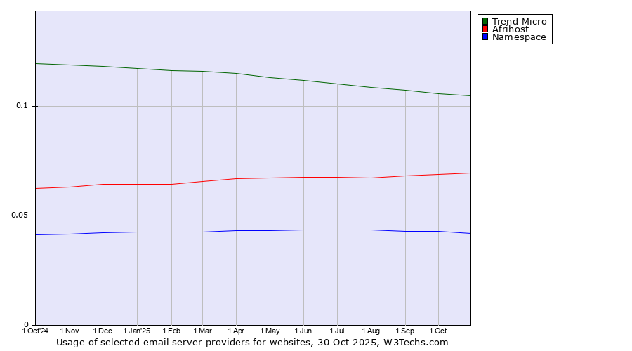 Historical trends in the usage of Trend Micro vs. Afrihost vs. Namespace