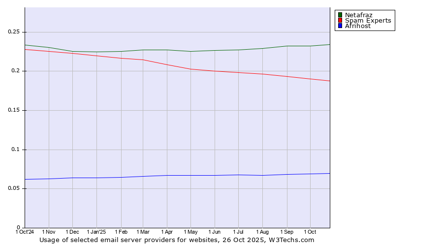 Historical trends in the usage of Netafraz vs. Spam Experts vs. Afrihost
