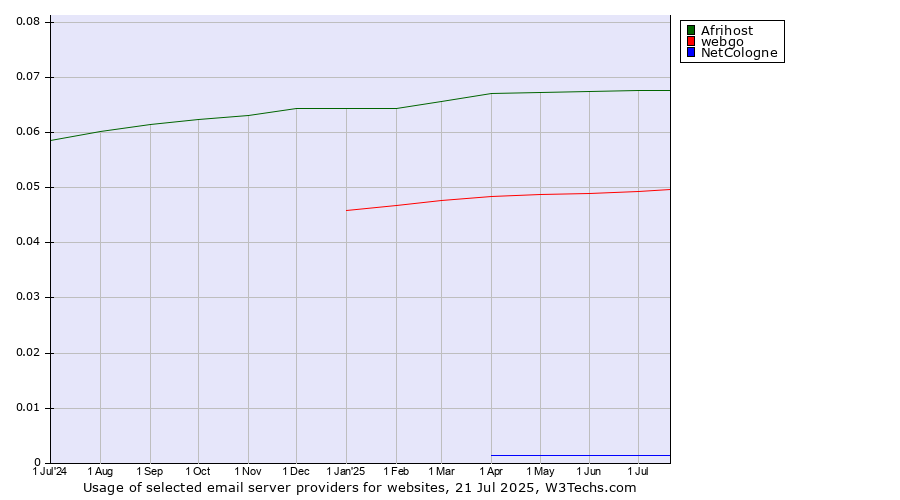 Historical trends in the usage of Afrihost vs. webgo vs. NetCologne