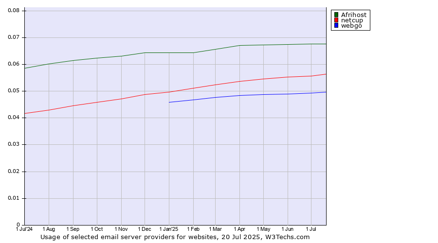 Historical trends in the usage of Afrihost vs. netcup vs. webgo