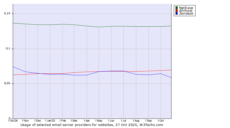 Historical trends in the usage of NetEase vs. Afrihost vs. Zendesk