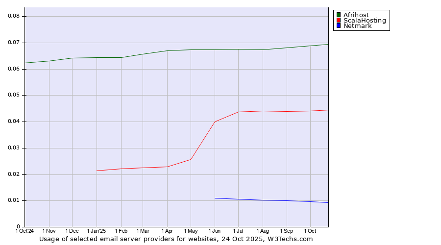 Historical trends in the usage of Afrihost vs. ScalaHosting vs. Netmark