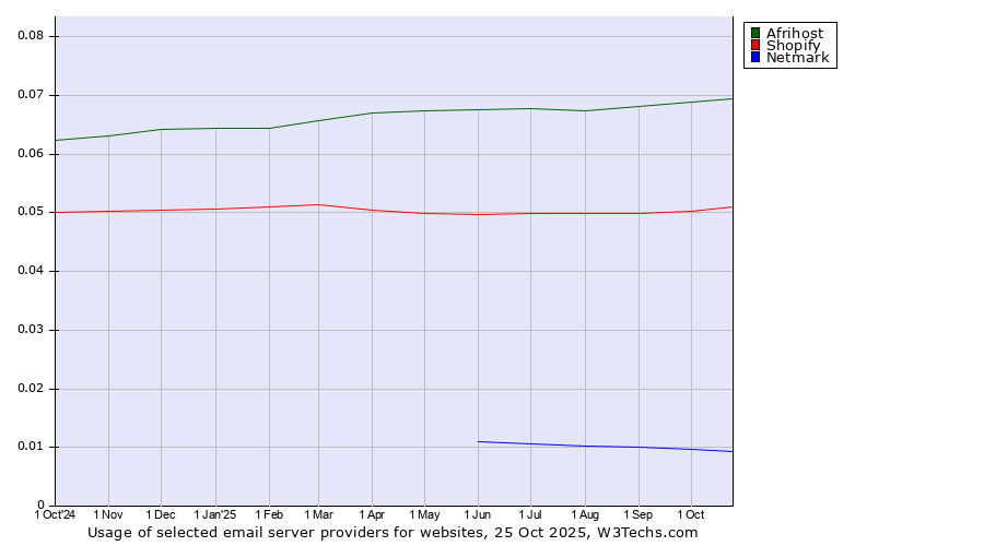 Historical trends in the usage of Afrihost vs. Shopify vs. Netmark