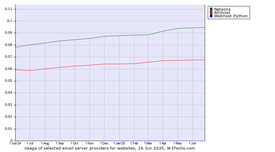 Historical trends in the usage of Netsons vs. Afrihost vs. Webhost Python