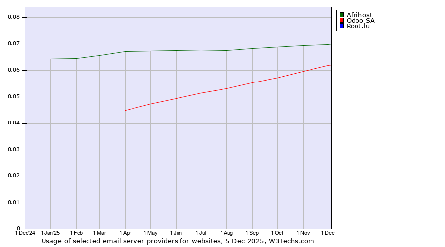 Historical trends in the usage of Afrihost vs. Odoo SA vs. Root.lu