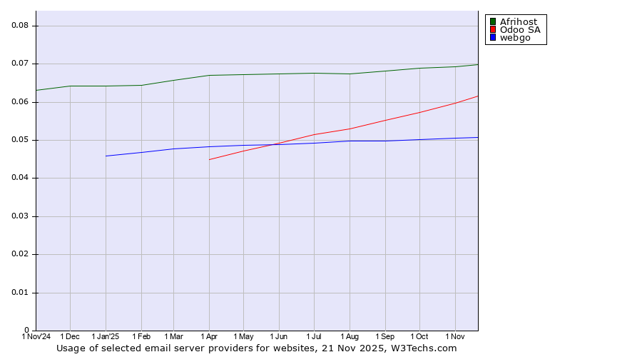 Historical trends in the usage of Afrihost vs. Odoo SA vs. webgo