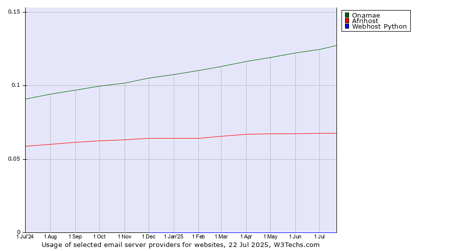 Historical trends in the usage of Onamae vs. Afrihost vs. Webhost Python