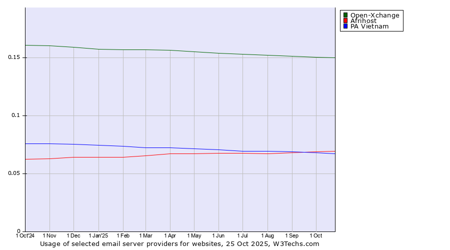 Historical trends in the usage of Open-Xchange vs. Afrihost vs. PA Vietnam