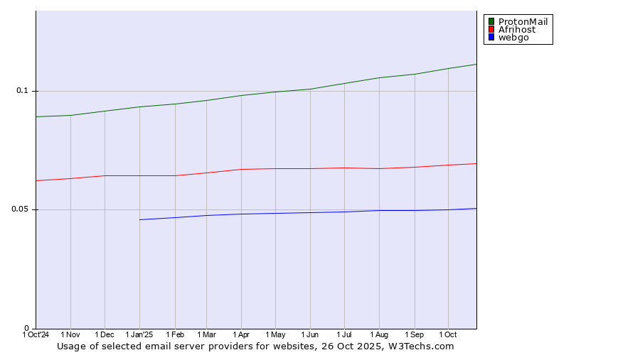 Historical trends in the usage of ProtonMail vs. Afrihost vs. webgo