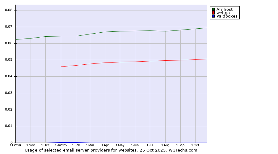 Historical trends in the usage of Afrihost vs. webgo vs. Raidboxes