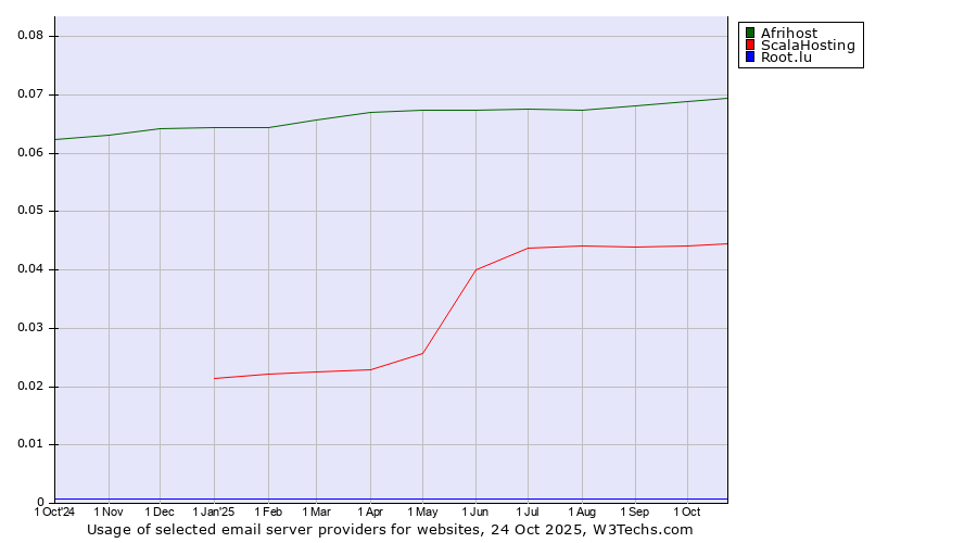 Historical trends in the usage of Afrihost vs. ScalaHosting vs. Root.lu