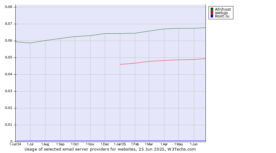 Historical trends in the usage of Afrihost vs. webgo vs. Root.lu