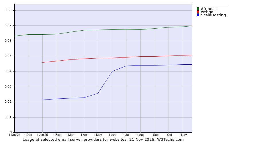 Historical trends in the usage of Afrihost vs. webgo vs. ScalaHosting