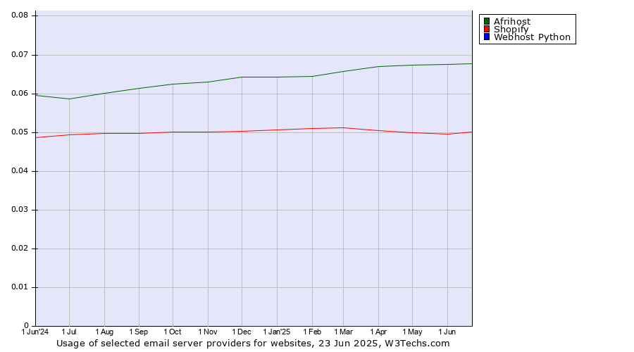 Historical trends in the usage of Afrihost vs. Shopify vs. Webhost Python