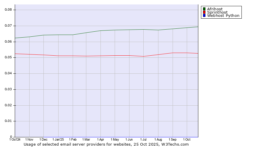 Historical trends in the usage of Afrihost vs. Sprinthost vs. Webhost Python