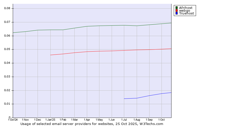 Historical trends in the usage of Afrihost vs. webgo vs. Truehost