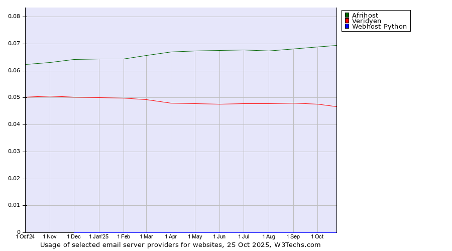 Historical trends in the usage of Afrihost vs. Veridyen vs. Webhost Python