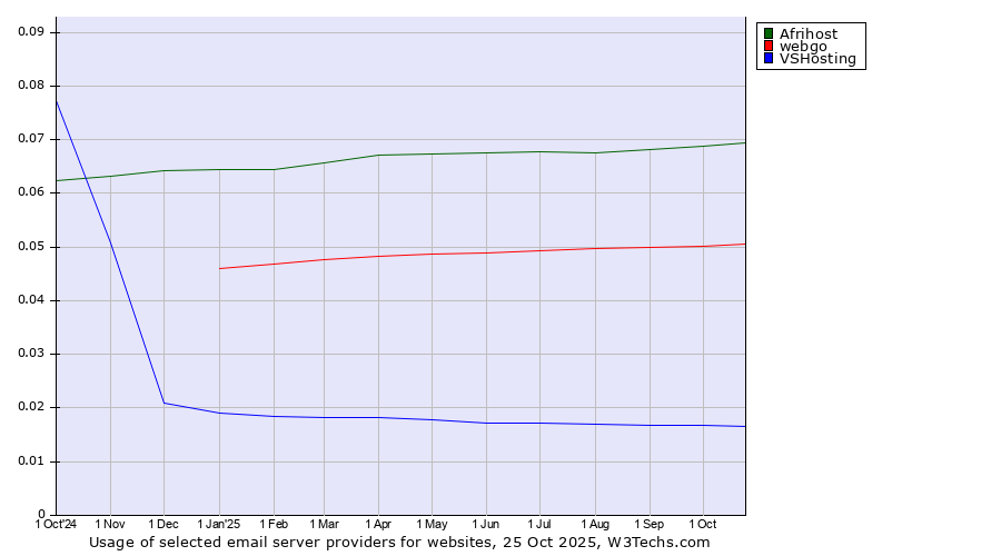 Historical trends in the usage of Afrihost vs. webgo vs. VSHosting