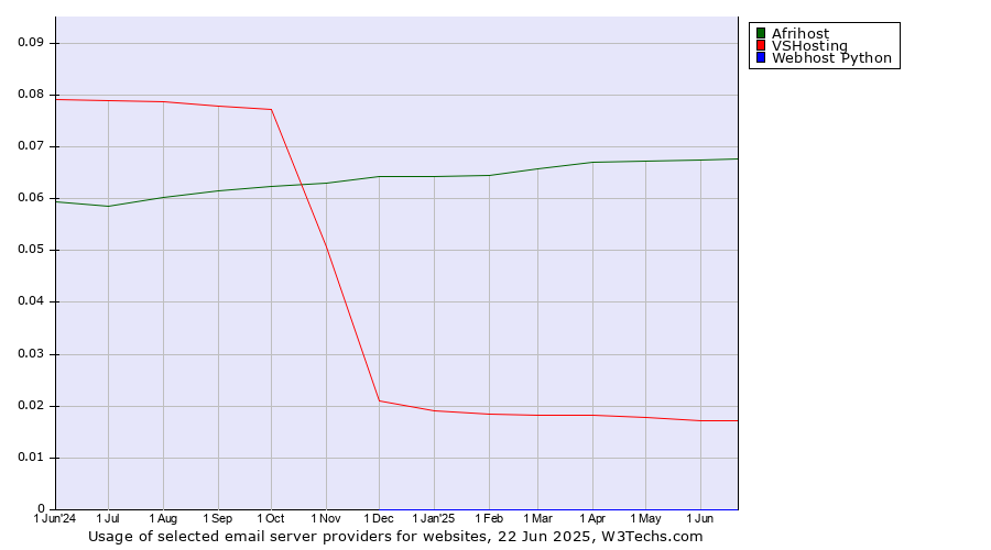 Historical trends in the usage of Afrihost vs. VSHosting vs. Webhost Python
