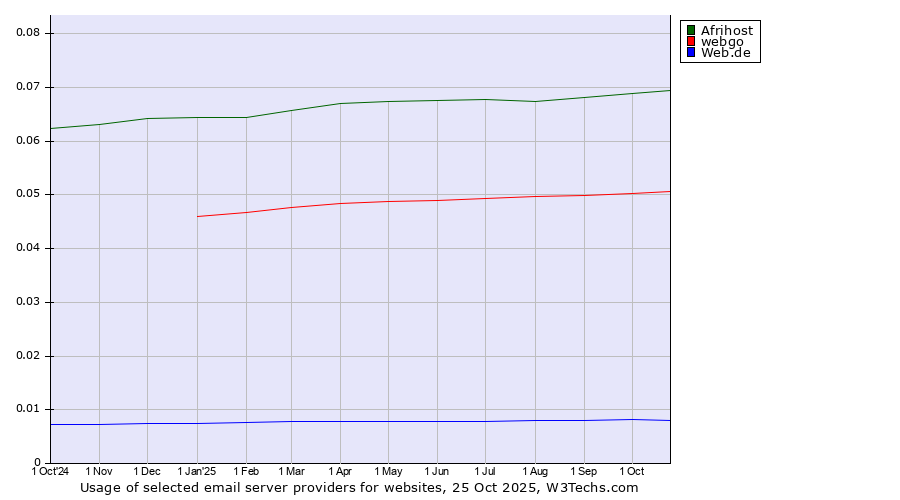Historical trends in the usage of Afrihost vs. webgo vs. Web.de