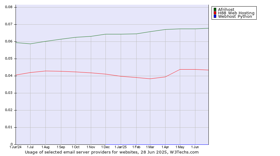Historical trends in the usage of Afrihost vs. H88 Web Hosting vs. Webhost Python