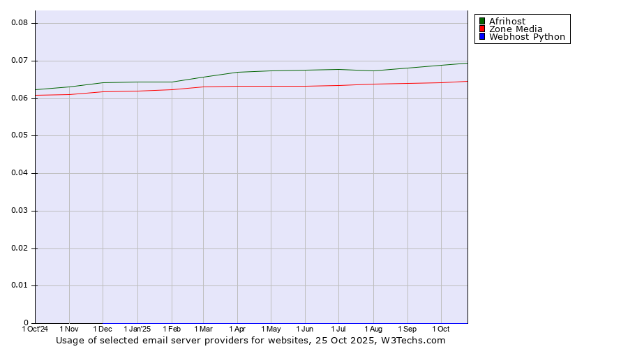 Historical trends in the usage of Afrihost vs. Zone Media vs. Webhost Python