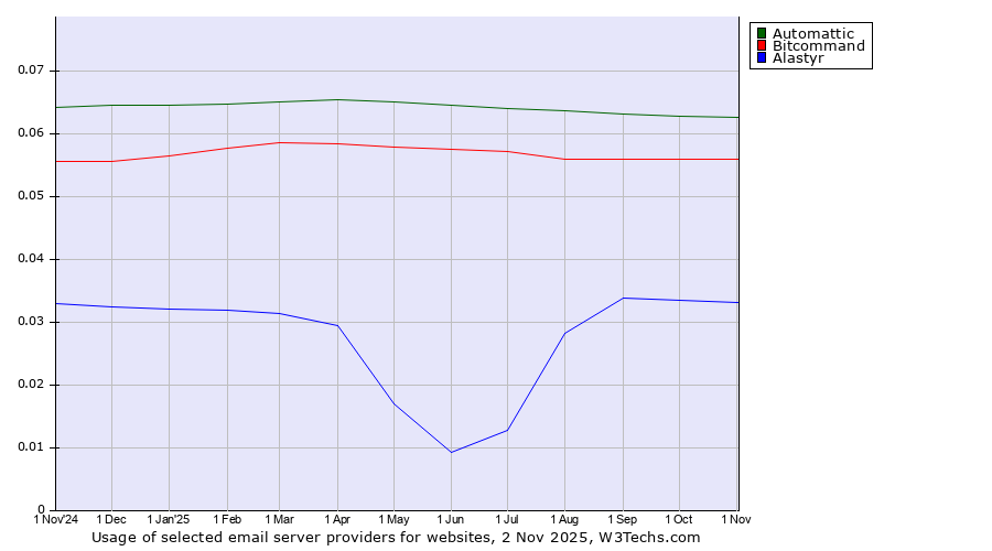 Historical trends in the usage of Automattic vs. Bitcommand vs. Alastyr