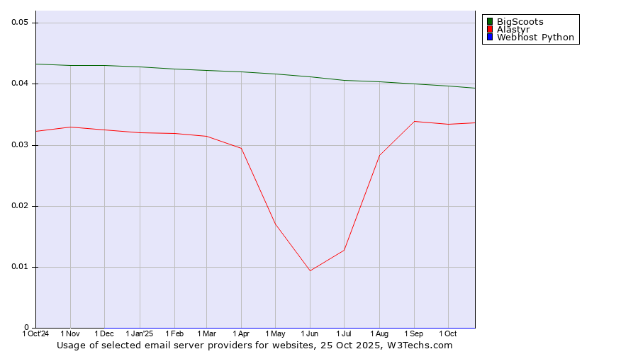 Historical trends in the usage of BigScoots vs. Alastyr vs. Webhost Python