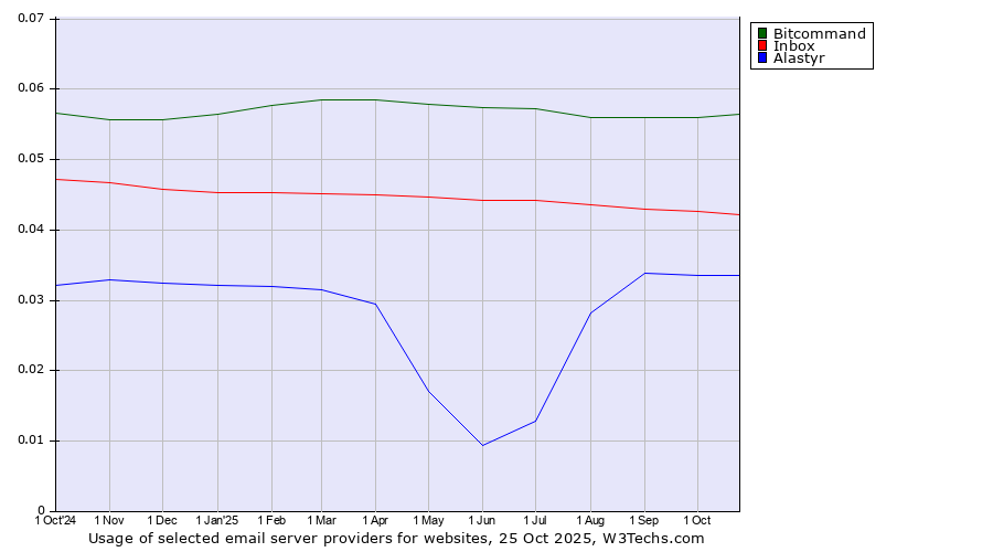 Historical trends in the usage of Bitcommand vs. Inbox vs. Alastyr