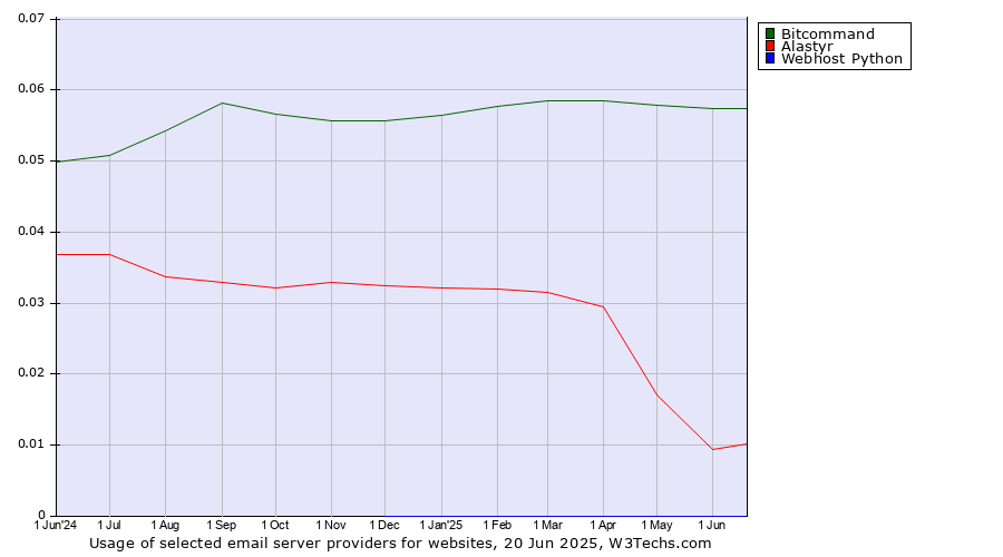 Historical trends in the usage of Bitcommand vs. Alastyr vs. Webhost Python