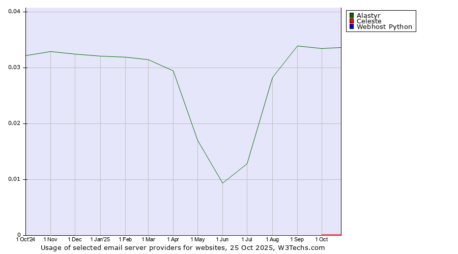 Historical trends in the usage of Alastyr vs. Celeste vs. Webhost Python
