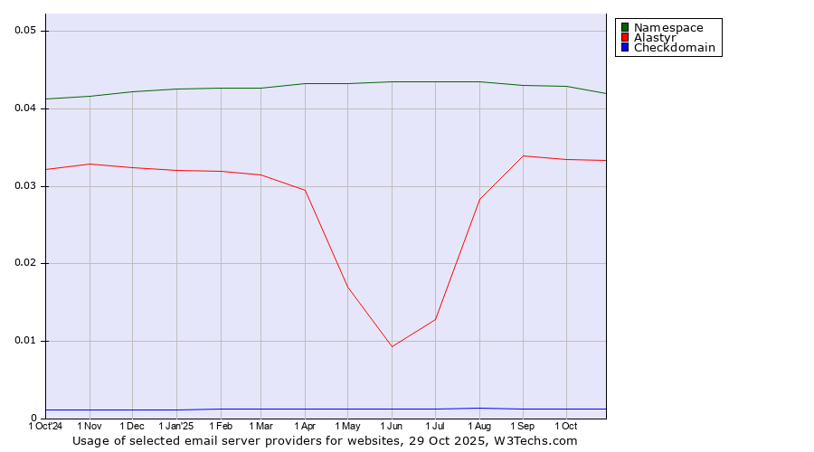 Historical trends in the usage of Namespace vs. Alastyr vs. Checkdomain