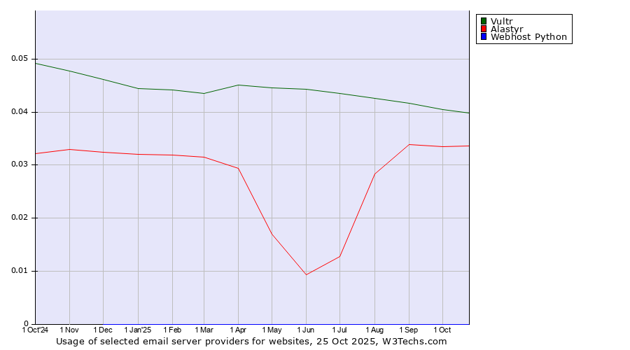 Historical trends in the usage of Vultr vs. Alastyr vs. Webhost Python
