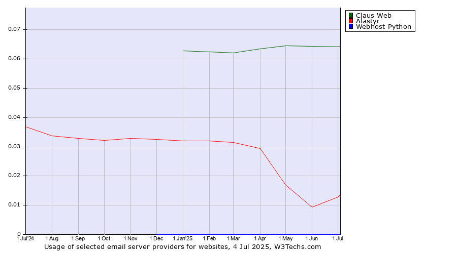 Historical trends in the usage of Claus Web vs. Alastyr vs. Webhost Python
